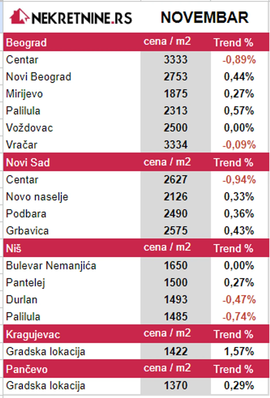 Cena kvadrata u novembru stabilne