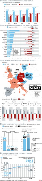 Handel międzynarodowy samochodami osobowymi w UE (mld euro)