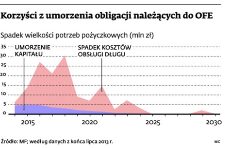 Korzyści z umorzenia obligacji należących do OFE