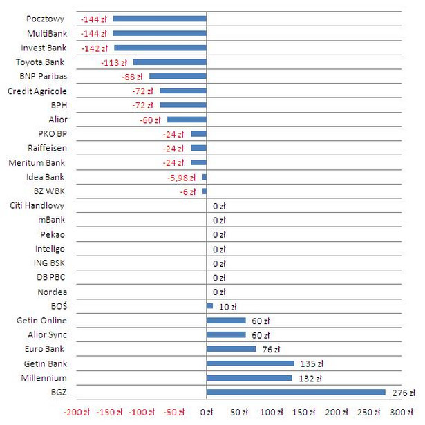 ZYSK/OPŁATA za konto w skali roku. Klient zarabia 2,8 tys. zł miesięcznie i przekazuje je na konto, wykonuje w miesiącu sześć przelewów PLN do innych banków, w tym ze stałego zlecenia oraz dodatkowo z dwóch poleceń zapłaty także poza swój bank, przelewa w ten sposób w granicach 800 zł; używa karty debetowej – pięć razy wypłaca pieniądze z bankomatów bezprowizyjnych, ale raz dwa razy do roku sięga do innych; wykonuje ośmiu transakcji bezgotówkowych na kwotę około 1000 zł, m.in. płaci kartą 200 zł za zatankowanie auta. Wydaje też średnio ok. 100 zł na zakupy w sklepach internetowych.