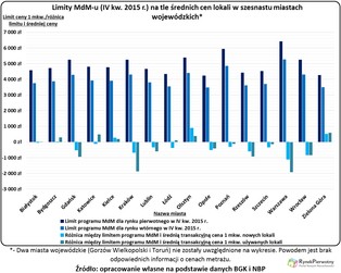 Czy warto było czekać na nowe limity MdM-u?