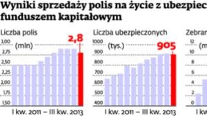 Wyniki sprzedaży polis na życie z ubezpieczeniowym funduszem kapitałowym