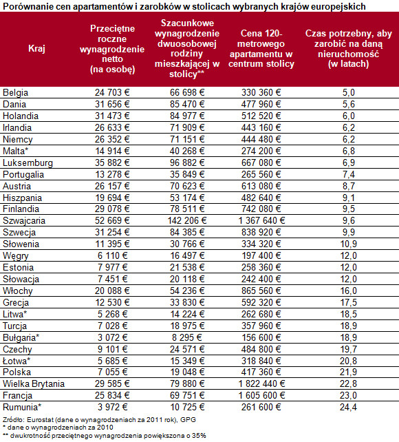 Porównanie cen apartamentów i zarobków w stolicach wybranych krajów europejskich