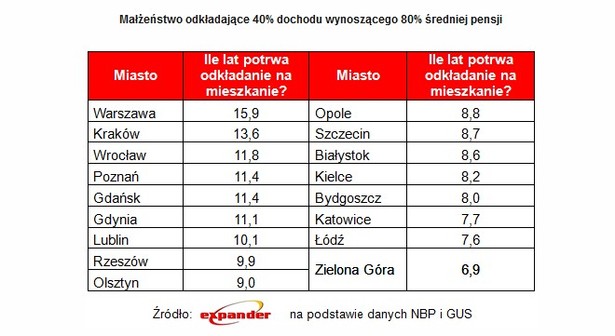 Małżeństwo odkładające 40% dochodu wynoszącego 80% średniej pensji