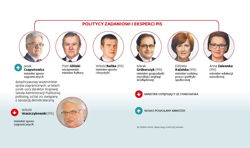 Politycy zadaniowi i eksperci PiS