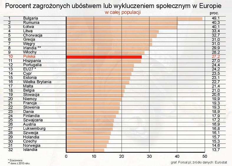 Procent zagrożonych ubóstwem lub wykluczeniem społecznym w krajach  Europy