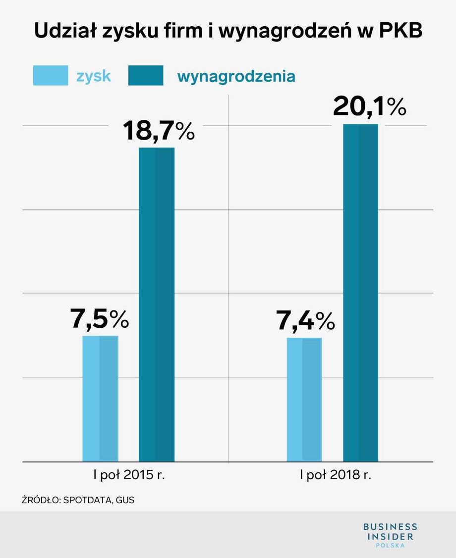 Udział zysku firm i wynagrodzeń w PKB