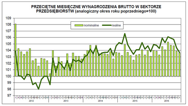 PRZECIĘTNE MIESIĘCZNE WYNAGRODZENIA BRUTTO W SEKTORZE PRZEDSIĘBIORSTW, źródło: GUS