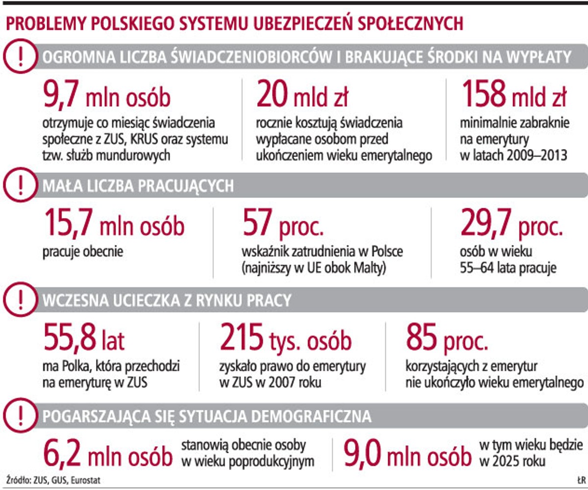 Problemy polskiego systemu ubezpieczeń społecznych