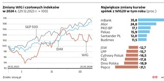 Zmiany WIG i czołowych indeksów w 2024 r.