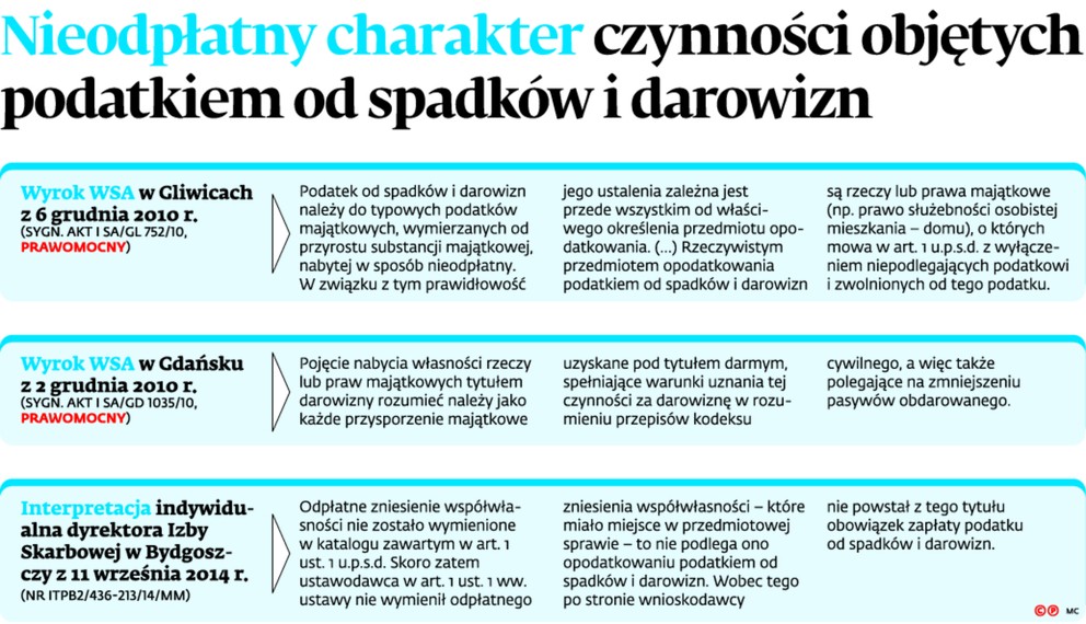 Nieodpłatny charakter czynności objętych podatkiem od spadków i darowizn