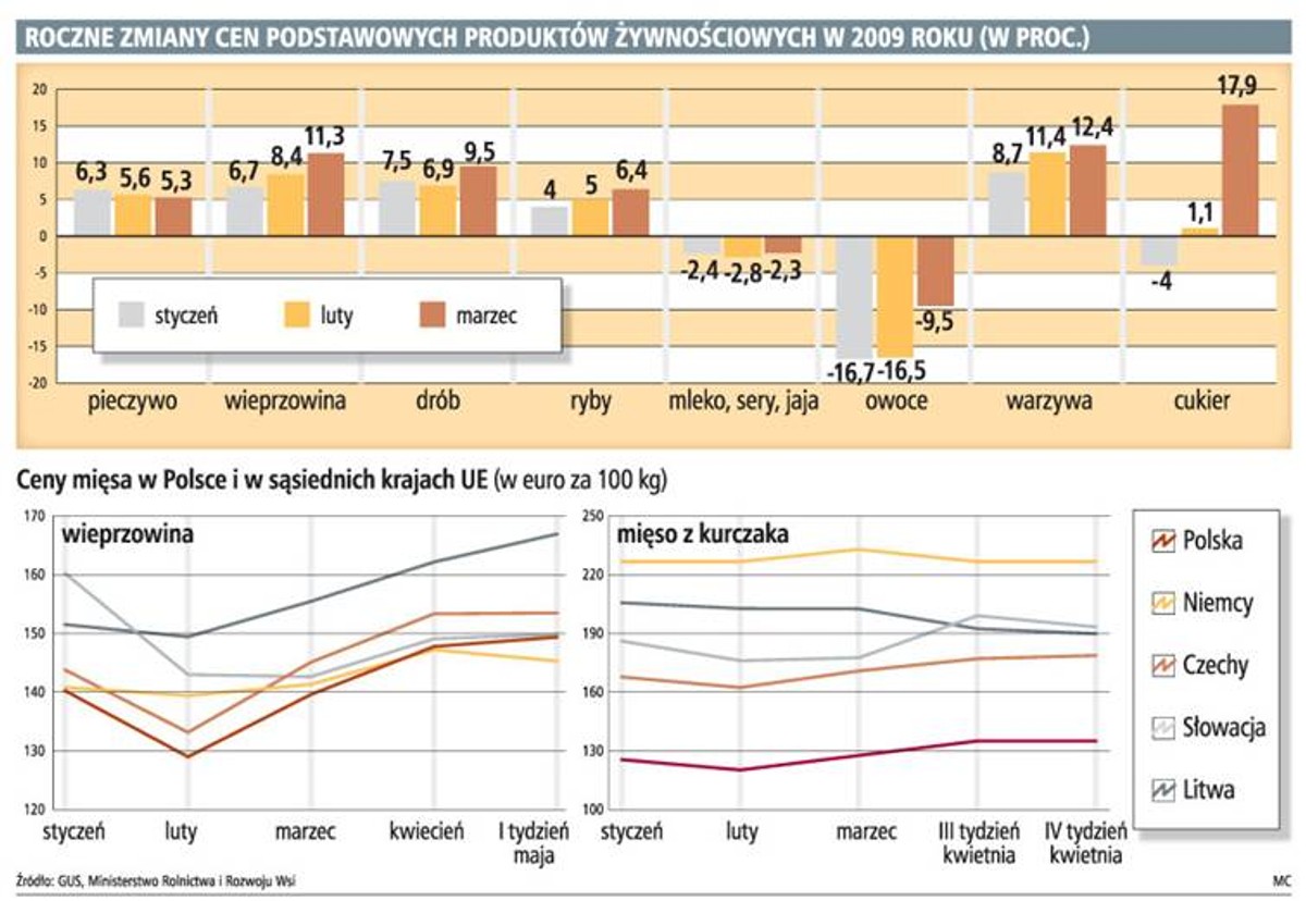 Roczne zmiany cen podstawowych produktów żywnościowych w 2009 roku (w proc.)
