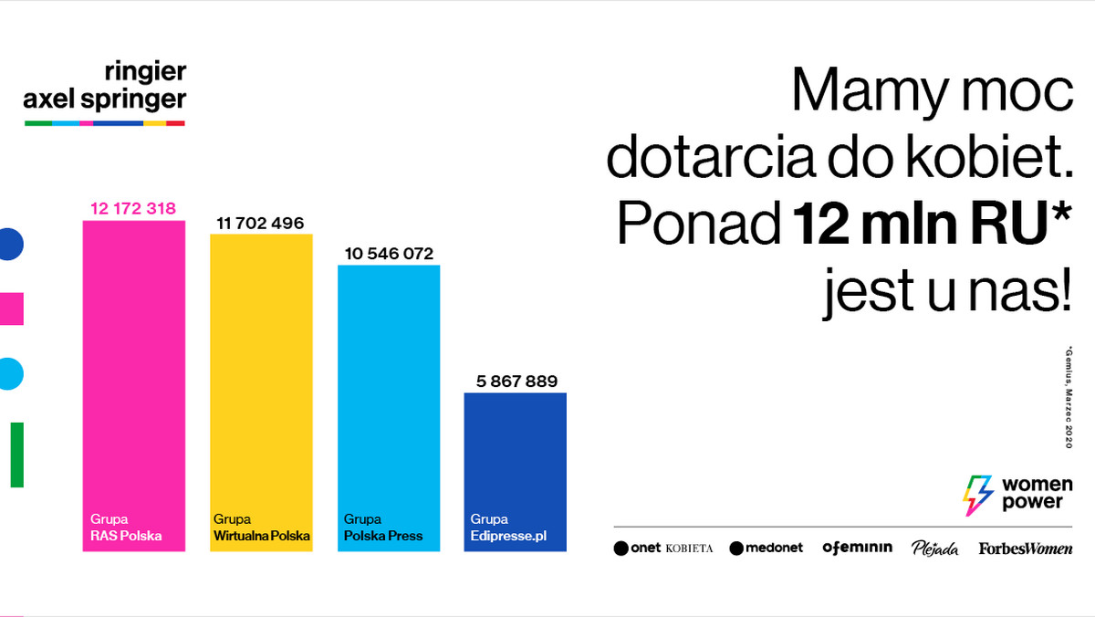 Serwisy lifestylowe Ringier Axel Springer Polska liderem wśród kobiet