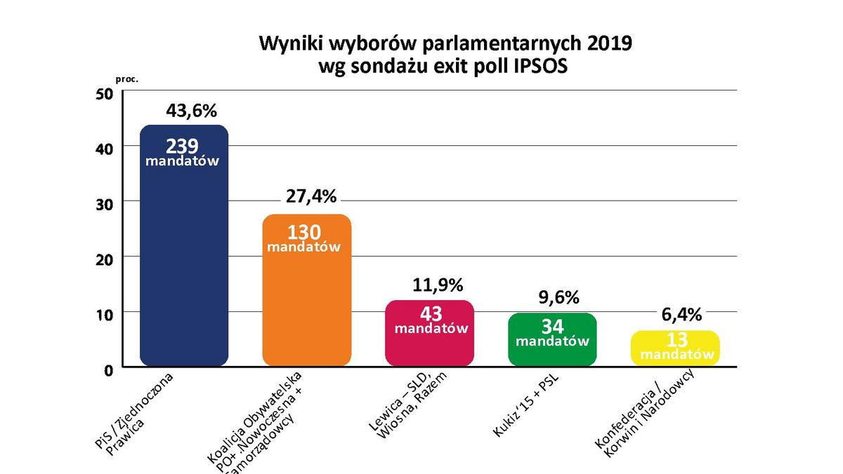 Wybory do Sejmu - podział mandatów. Jak liczone są głosy? - Forsal.pl
