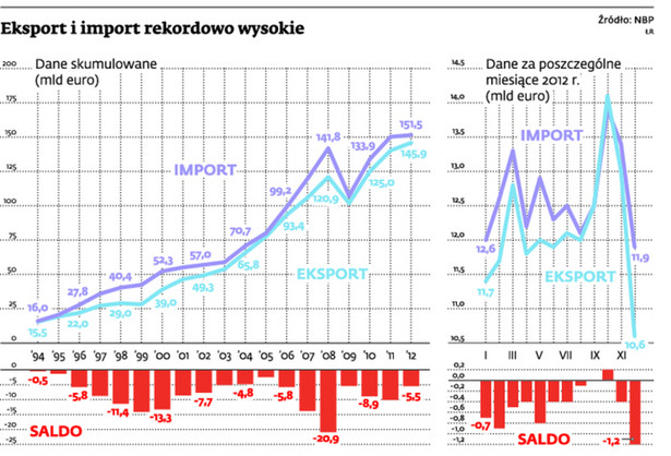 Eksport i import rekordowo wysokie