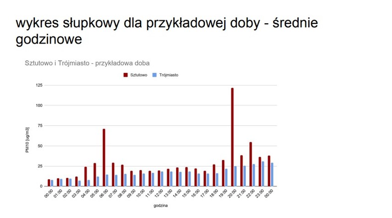 Sztutowo. Pomiary dotyczą czujnika zamontowanego na domu pana Piotra