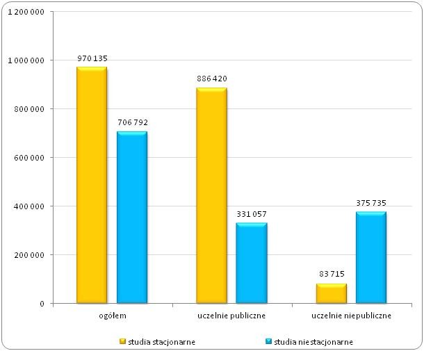 Studenci szkół wyższych według typu szkół i trybu studiów