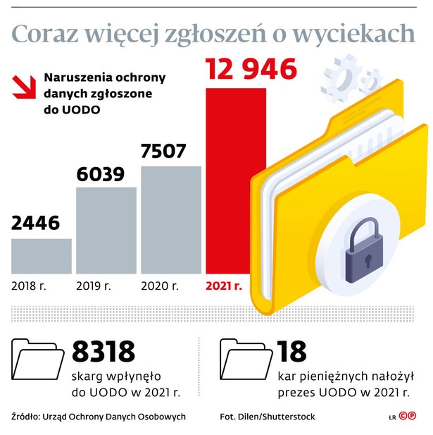 Coraz więcej zgłoszeń o wyciekach