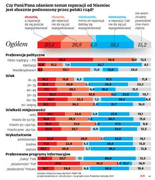 Czy Pani/Pana zdaniem temat reparacji od Niemiec jest słusznie podnoszony przez polski rząd?