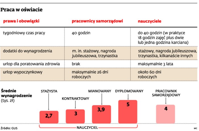 Praca w oświacie