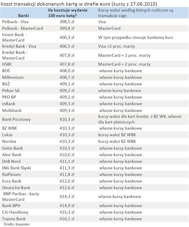 Koszt transakcji dokonanych kartą w strefie euro (kursy z 27.06.2010)