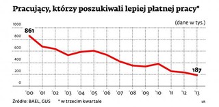 Lepiej płatna praca? Dziękuję, nie szukam