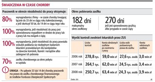 Firmy: kontrola pracownika na zwolnieniu lekarskim to fikcja