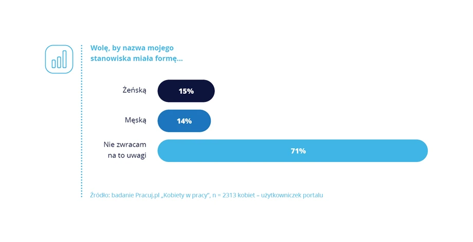 Wyniki badania zrealizowanego przez Pracuj.pl