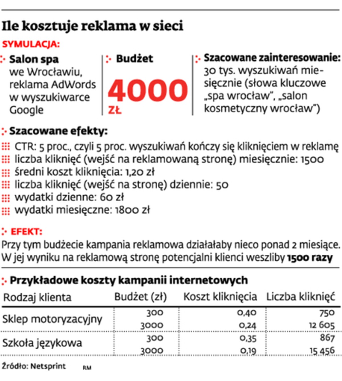 Ile kosztuje reklama w sieci