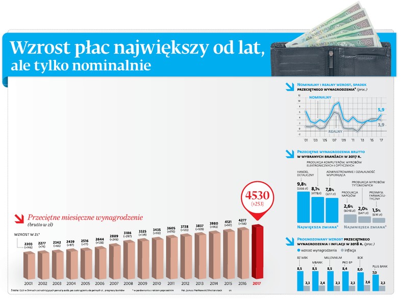 Wzrost płac największy od lat, ale tylko nominalnie