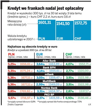 Kredyty walutowe: kredyt we frankach jest nadal tańszy niż w złotówkach
