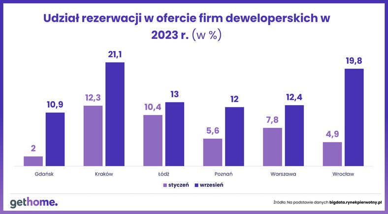 Udział rezerwacji w ofercie firm deweloperskich w 2023 r.