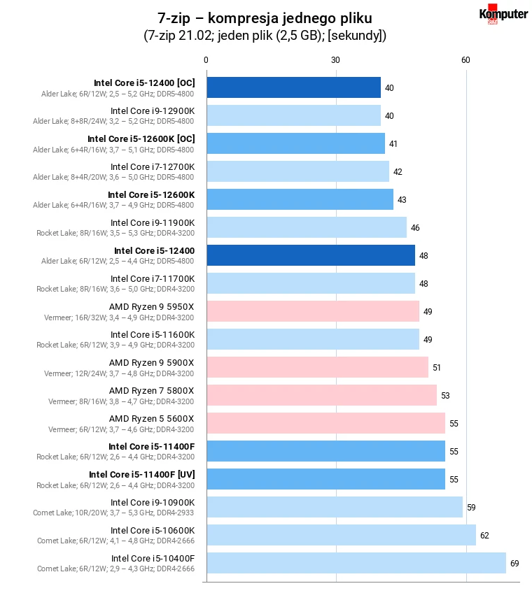 Intel Core i5-12400 [OC] – 7-zip – kompresja jednego pliku