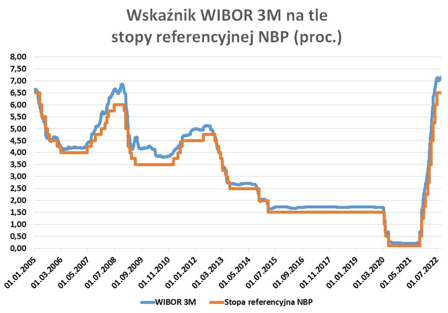 Stopa referencyjna NBP i stawka WIBOR są na najwyższym poziomie od 2003 r.