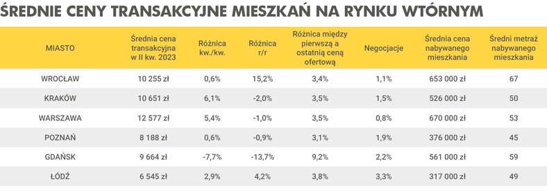 Średnie ceny transakcyjne mieszkań na rynku wtórnym