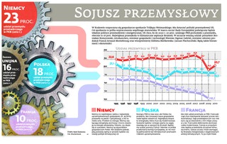Sojusz przemysłowy: Polska, Niemcy i Francja
