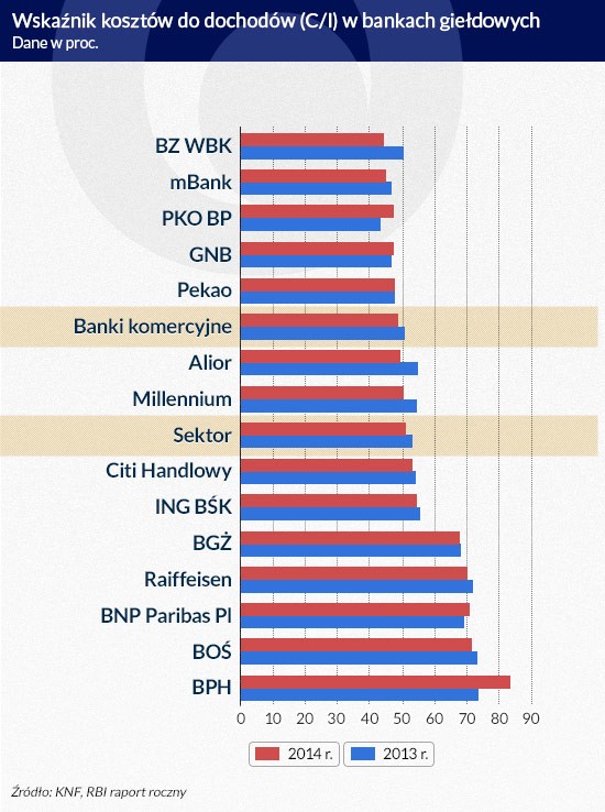 Wskaźnik kosztów do dochodów (inf. Dariusz Gąszczyk)