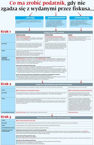 Co ma zrobić podatnik, gdy nie zgadza się z wydaną przez fiskusa decyzją, postanowieniem lub interpretacją