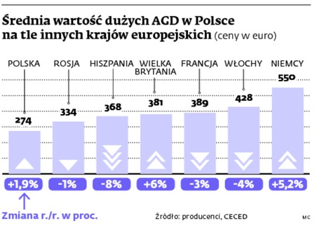 Średnia wartość dużych AGD w Polsce na tle innych krajów europejskich