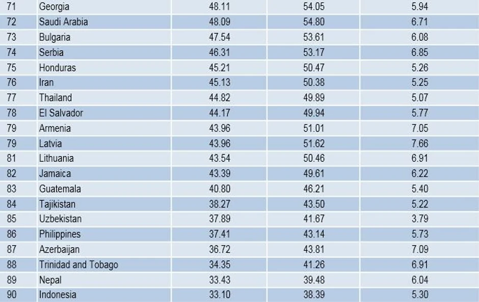 Srbija u društvu Bugarske, Hondurasa, Irana... (kliknite na sliku za uvećanje)