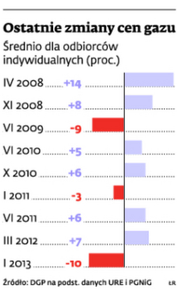 Ostatnie zmiany cen gazu