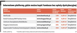 Fundusze inwestycyjne najtaniej można kupić w internecie