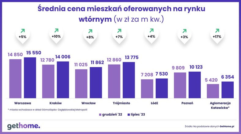 Średnia cena mieszkań na rynku wtórnym