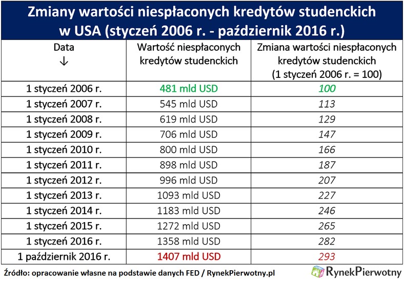 Kredyty studenckie w USA