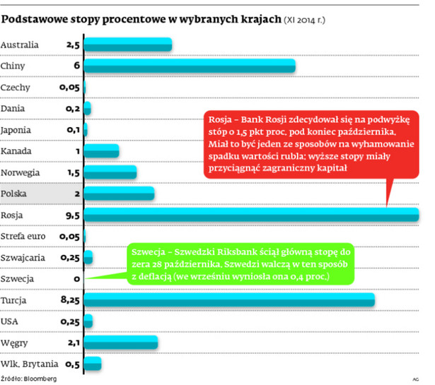 Podstawowe stopy procentowe w wybranych krajach