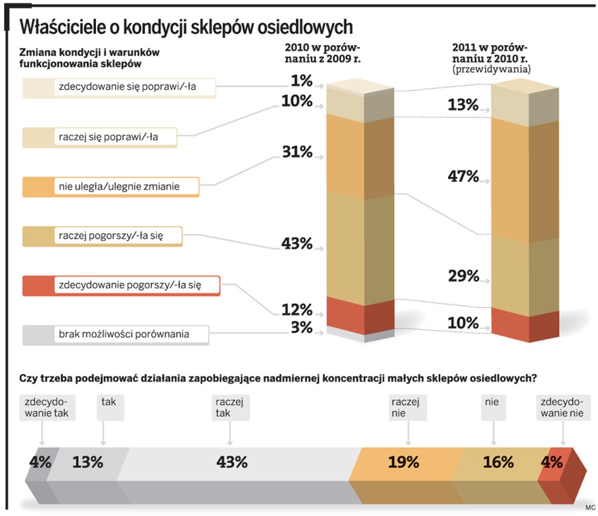Właściciele o kondycji sklepów osiedlowych