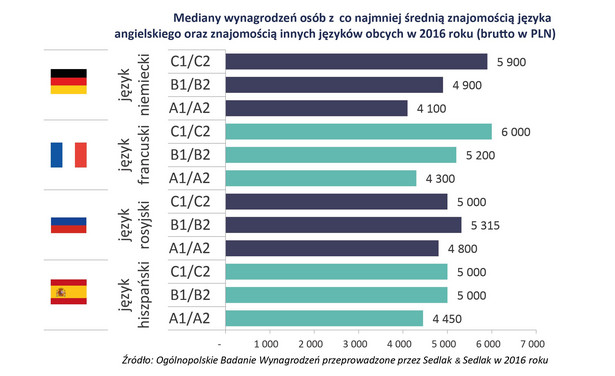 Znajomość języka angielskiego i drugiego języka a wynagrodzenie