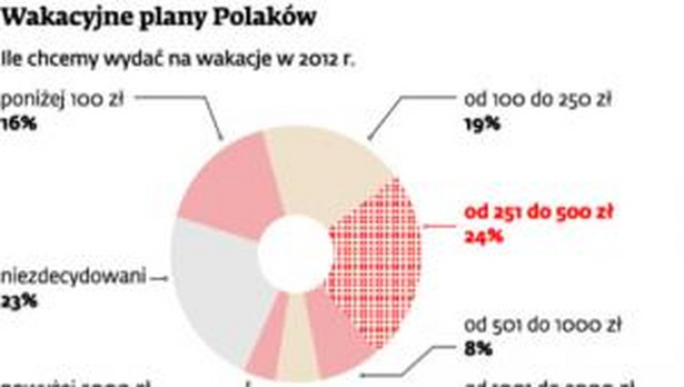 Wakacyjne plany Polaków