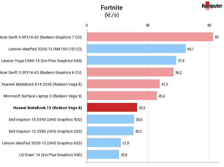 Huawei MateBook 13 (AMD) Fortnite