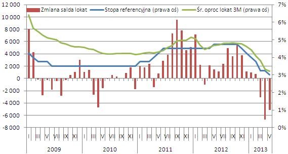 Zmiana salda lokat (w mln zł) gospodarstw domowych w bankach na tle stopy referencyjnej i średniego oproc. 3-miesięcznych lokat